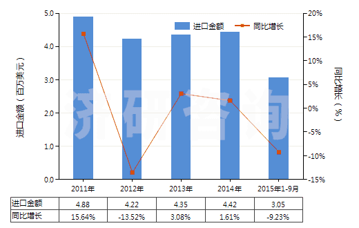 2011-2015年9月中國(guó)合成纖維長(zhǎng)絲縫紉線（供零售用）(HS54011020)進(jìn)口總額及增速統(tǒng)計(jì)